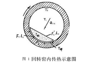 回转窑内传热示意图