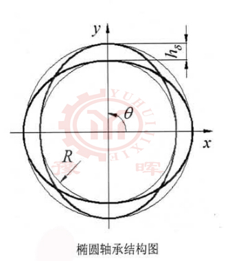 为了方便研究我们会选择球磨机的椭圆截面轴承作为研究对象,如图