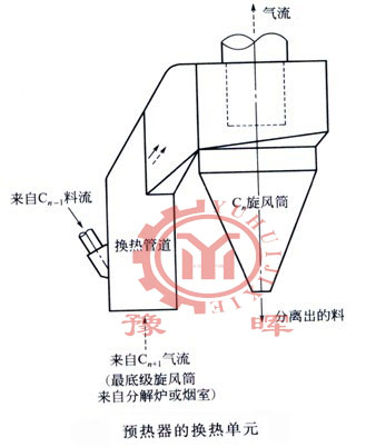 回转窑的悬浮预热