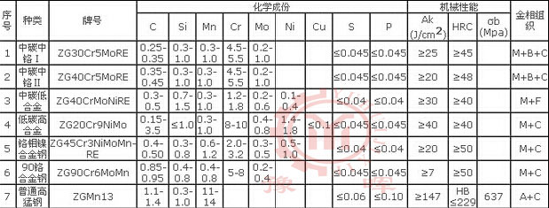 球磨机衬板材质参数