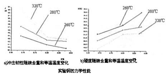 实验钢力学特性