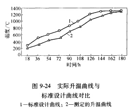 导致回转窑升温曲线不符合标准的主要问题