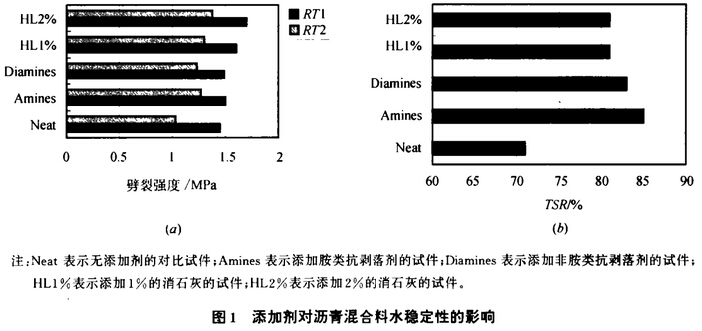 图1添加剂对沥青混合料水稳定性的影响