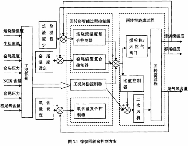 镍铁回转窑控制方案