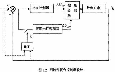 回转窑复合控制器设计