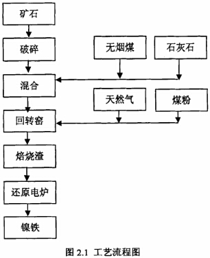 冶炼工艺流程