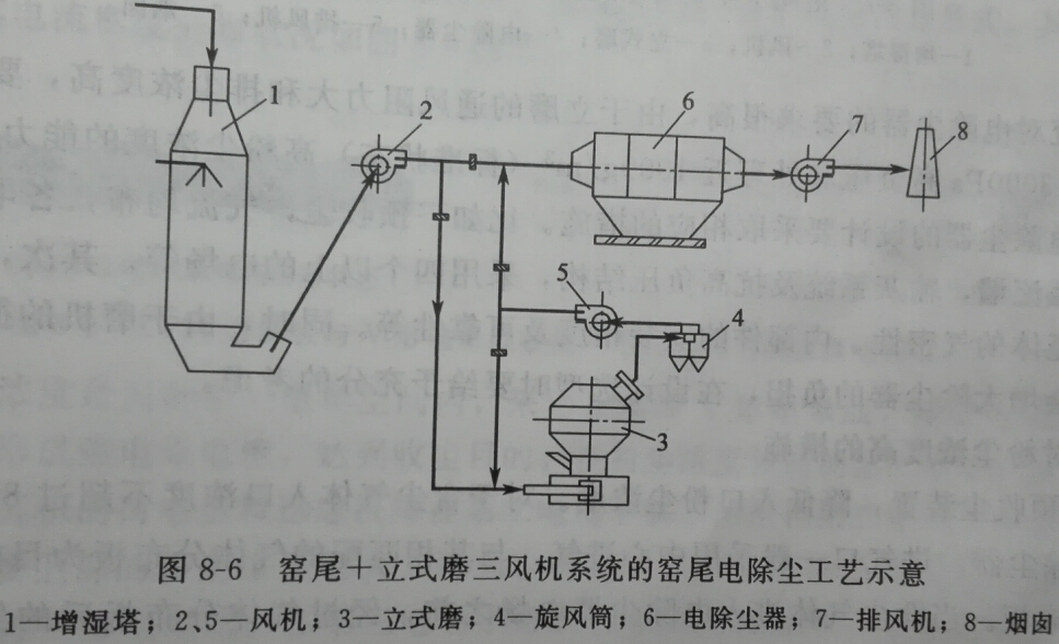 窑尾电除尘工艺