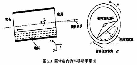 物料在陶粒砂回转窑中的运动形式